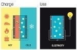 New Ion-Driven Thermoelectric Supercapacitor Stores Heat as Electricity
