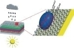 Chinese Researchers Introduce New Approach for Making All-Weather Solar Cell