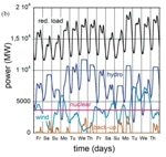 New Study Investigates Possibility of Replacing Nuclear Power with Wind Power
