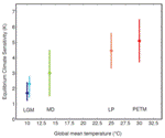 Future Global Warming Could Depend on Sensitivity of Climate System