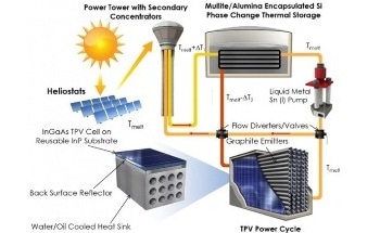 TPV Could Offer New Pathway for Efficiently Producing Electrical Power from Solar Thermal Sources
