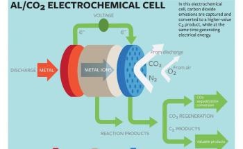 Oxygen-Assisted Aluminum/Carbon Dioxide Electrochemcial Cell Sequesters CO2 and Generate Electricity