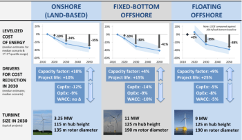 Berkeley Lab Study Shows Expected Declines of 24–30% in Wind Energy Costs by 2030