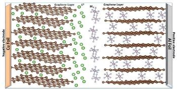 Chemists Build High-Functioning Electrode Material with Promising Characteristics in Dual-Ion Batteries