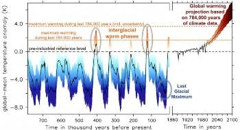 Increase in CO2 Levels Impact Warm Climates More than Cold Climates