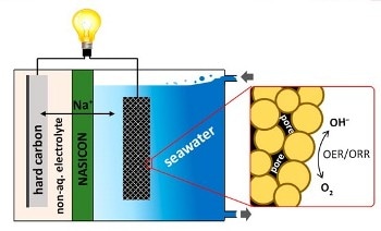 Researchers One Step Closer to Making Seawater Battery