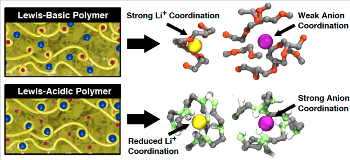 Researchers Run Simulations to Find New Electrolyte Materials for Lithium-Ion Batteries