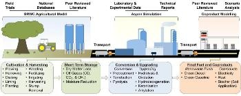 Potential Environmental Sustainability Benefits Revealed in Full Life Cycle Assessment of Second-Generation Biofuels