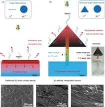 Artificial Transpiration with a Graphene Oxide Based 3D Hollow Cone Structure