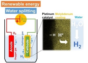 Novel Molybdenum-Coated Catalyst Enables Efficient Production of Hydrogen