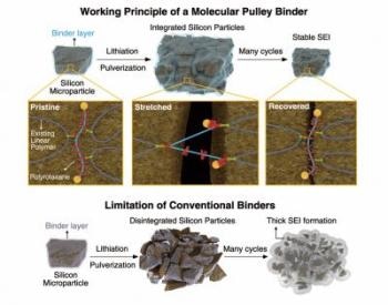 2016 Nobel Prize Molecule Used to Transform Battery Capacities