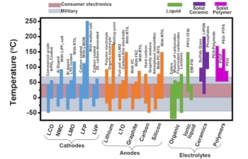 Research Details New Advances for Lithium-Ion Batteries to Operate in Extreme Environments