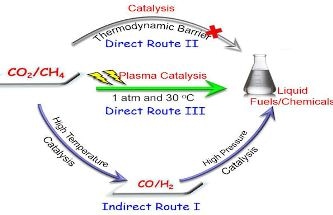 Direct Conversion of CH4 and CO2 into Liquid Fuels to Arrest Gas Flaring in Oil Wells