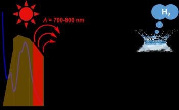 Researchers Harness the Power Sunlight to Produce Hydrogen Fuel from Water