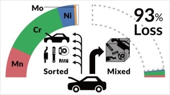 Innovative Methodology for Sorting Scrap Parts of Cars