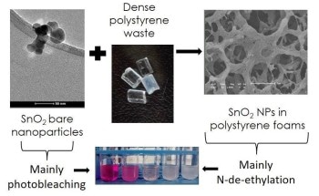 Plastic Pollution Converted into Wastewater Cleaners