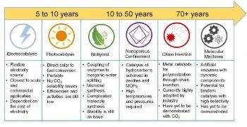 Capturing and Converting CO2 into Useful Molecules