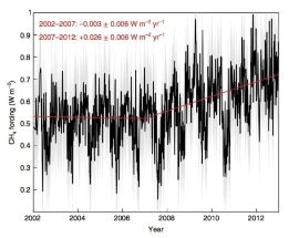 Scientists Monitor Rise in Warming Effect of Methane at the Earth’s Surface