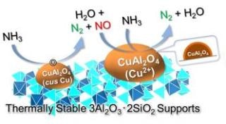Innovative Catalyst for Hydrogen Production that Fights Anthropogenic Climate Change