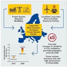 Study Shows Europe Would Fare Well Under Different Renewable Energy Scenarios