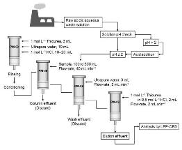 Optimized Method for Retention and Recovery of Precious Metals