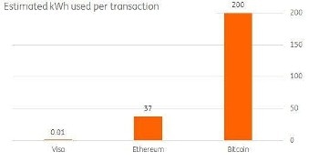 Failure to Lower Energy-Intensive Bitcoin Transactions is Impacting the Environment