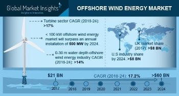 Offshore Wind Energy Market Forecast to Exceed $60bn by 2024