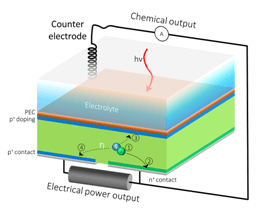 New Artificial Photosynthesis System Generates Hydrogen Fuel and Electricity Simultaneously