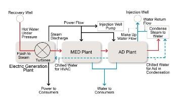 Study Explores Use of Geothermal Energy for Powering Desalination Plants
