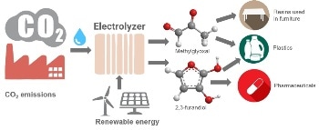 Novel Electrocatalysts for Converting Carbon Dioxide into Valuable Products