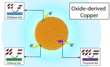 Copper Shows Promise for Converting Carbon Dioxide into Sustainable Chemicals and Fuels