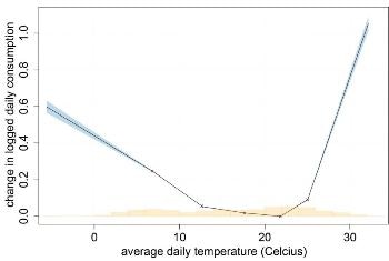 Climate Change Might Lead to Considerable Increase in Chinese Residential Electricity Use