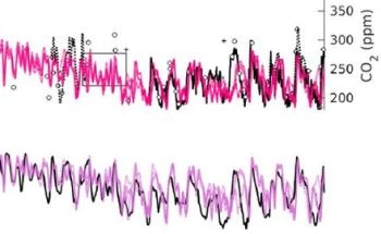 Present CO2 Level in the Atmosphere Likely to be Higher than Ever Before, Finds Study