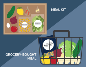 New Study Shows Home-Delivered Meal Kits are Greener than Formerly Believed