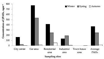 Studying Air Pollutants in Ulaanbaartar City, the Coldest City in the World