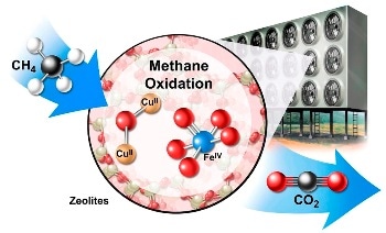 New Counterintuitive Approach Holds Promise for Returning the Atmosphere to Pre-Industrial Levels of Methane