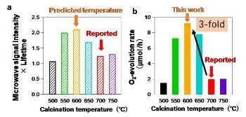 Rapid Evaluation Method for the Optimization of Photocatalysts