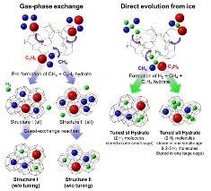 Natural Gas Used to Harvest Hydrogen-Natural Gas Hydrates