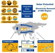Solar Energy Could Meet the Electricity Demand of BRI Countries