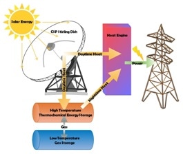 Solar Power System That Works at Night a Renewable Energy Game-Changer