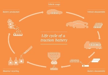 Finding the Best Recycling Solution for Old Electric Car Batteries