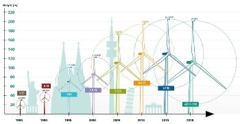 Study Assesses Current and Future Trends in the Field of Wind Energy