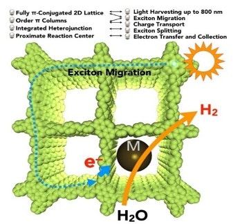 Photocatalytic Hydrogen Production from Water