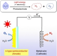 Researchers Discover Potential Oxyfluoride Materials for Water Splitting Reaction