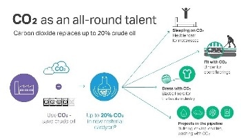 Covestro’s CO2-Based Plastic Production Method Becomes Finalist at Award Show