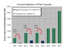 U.S. Wind Energy Industry Installed 5,244 MW in 2007