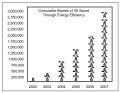 Titanium Dioxide Sites Save Equivalent of 3 Million Barrels of Oil