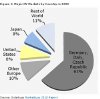 Worldwide Photovoltaic Installations Reach A Record High of 6.43GW in 2009