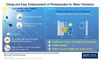 Researchers Develop Simple, Low-Cost Method to Generate Hydrogen from Water