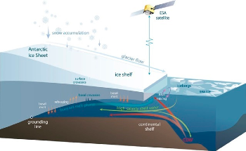 Antarctic Floating Ice Walls Protect Against Warmer Seas